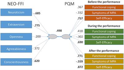 Personality traits in musicians with different types of music performance anxiety